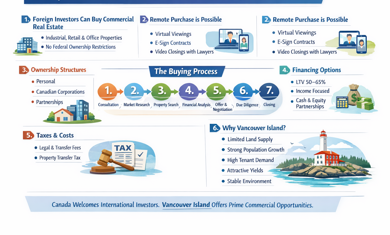 This infographic outlines how international investors can acquire commercial real estate in Canada, with a focus on Vancouver Island. It highlights ownership structures, financing considerations, and the step-by-step acquisition process within a transparent and investor-friendly legal framework.