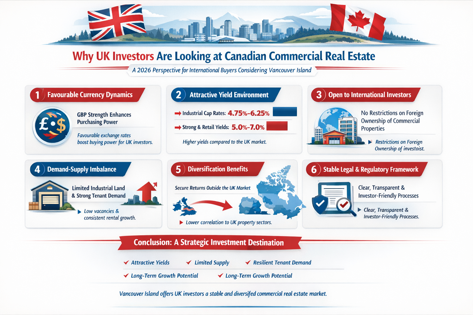This infographic outlines why UK investors are increasingly allocating capital to Canadian commercial real estate, particularly Vancouver Island. Key drivers include higher yields, favourable currency positioning, and strong demand fundamentals in industrial and service-commercial sectors.