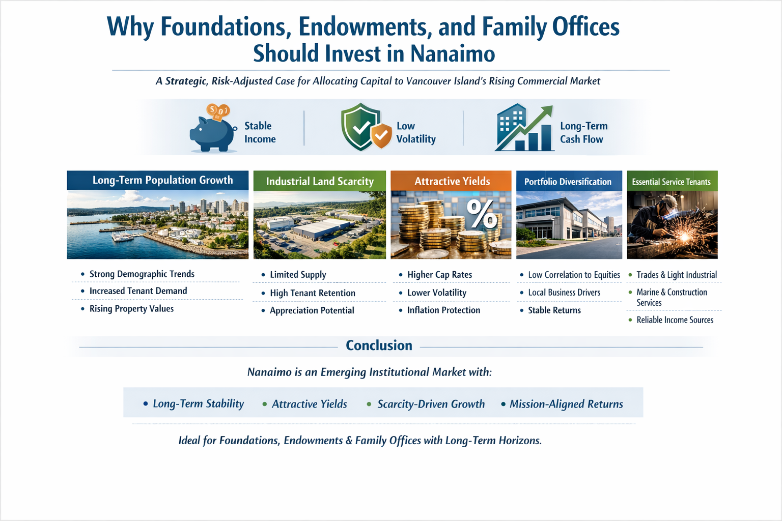 This infographic highlights why Nanaimo is emerging as a compelling commercial real estate market for foundations, endowments, and family offices seeking stable, long-term income. Supported by strong population growth, industrial land scarcity, resilient tenant demand, and ongoing infrastructure investment, the region offers attractive risk-adjusted returns and diversification benefits within a transparent and low-volatility investment environment.