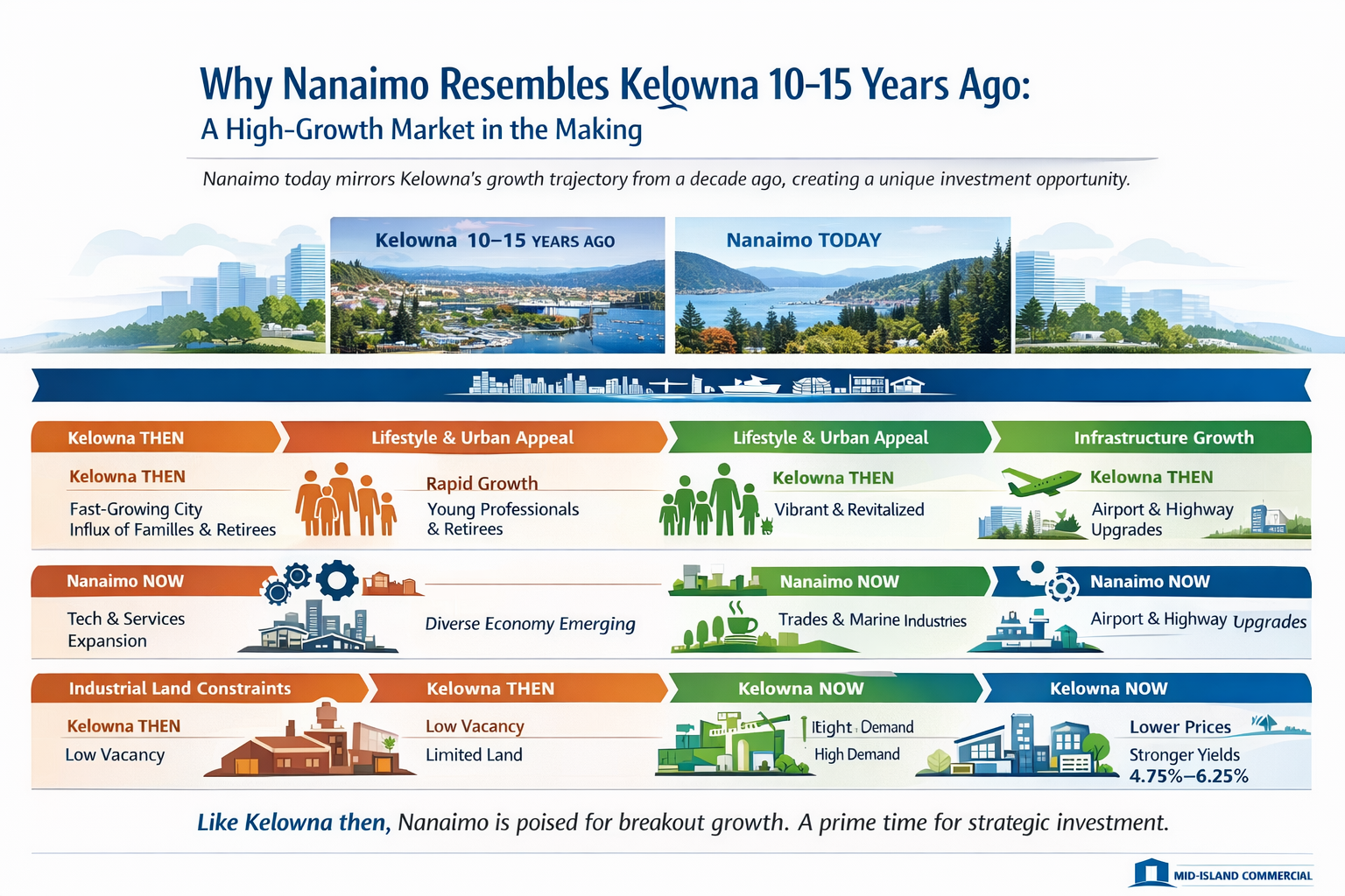This infographic explores the strong parallels between Nanaimo today and Kelowna 10–15 years ago, highlighting key drivers such as population growth, lifestyle migration, economic diversification, and constrained industrial land supply. With infrastructure expansion and increasing investor activity, Nanaimo is positioned in an early stage of its growth cycle, offering attractive entry points and long-term upside for commercial and industrial real estate investors.