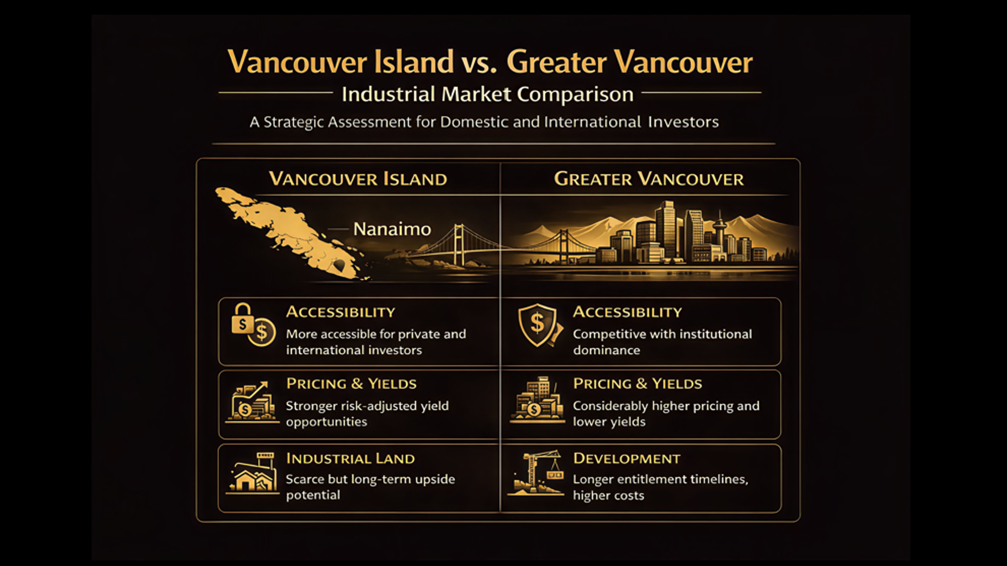 This infographic compares Vancouver Island and Greater Vancouver’s industrial real estate markets, highlighting differences in pricing, cap rates, supply constraints, and tenant demand. While Greater Vancouver offers scale and liquidity, Vancouver Island presents more accessible entry points, stronger yields, and long-term growth potential driven by limited industrial land supply and steady regional demand.
